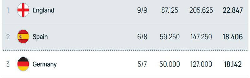 阿森纳成关键变量！西甲德甲鏖战前二，意甲或再无缘欧冠奖励