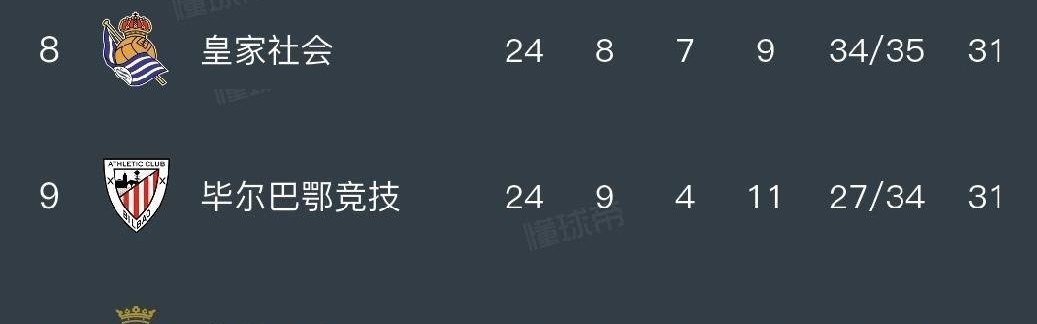 伴着赫罗纳2-1绝杀巴塞罗那，西甲最新排名如下：皇马领先了巴萨2分