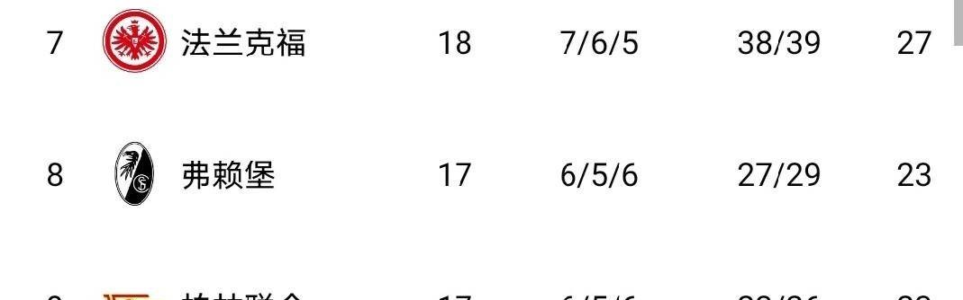随着拜仁冠军稳了，多特勒沃库森全崩盘，德甲最新积分榜如下