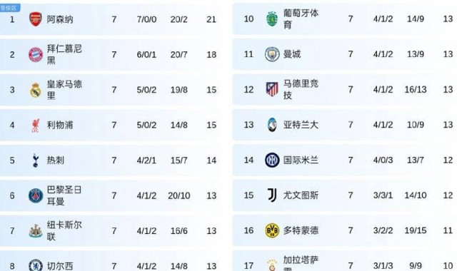 欧冠首胜！英超四强联手，方能击败法甲，却横扫西甲、意甲和德甲